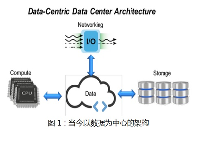 未來數(shù)據(jù)基礎(chǔ)架構(gòu)的演進(jìn) 數(shù)據(jù)處理與存儲(chǔ)服務(wù)的融合與創(chuàng)新