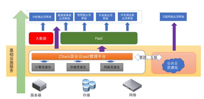 ZStack Cloud助力深圳燃?xì)獯蛟熘腔廴細(xì)猓{管阿里云和VMware數(shù)據(jù)處理和存儲(chǔ)服務(wù)