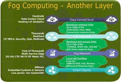 邊緣計算的三種模式 MEC、微云與霧計算的數(shù)據(jù)處理與存儲服務(wù)解析
