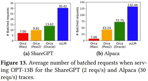 vLLM論文發(fā)布 革命性大語言模型推理框架，讓每個人都能輕松快速低成本部署LLM服務(wù)