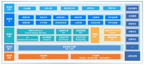 騰訊云原生智能數(shù)據(jù)湖 構(gòu)建企業(yè)實時智能服務(wù)引擎的數(shù)據(jù)基石