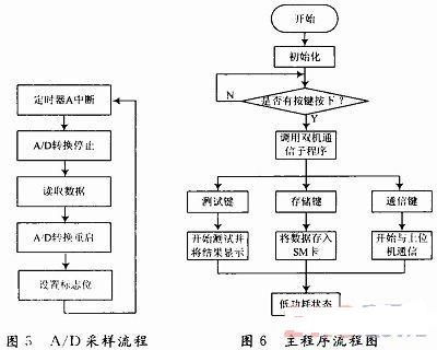 基于msp430f169的多路電阻測量系統(tǒng)設(shè)計