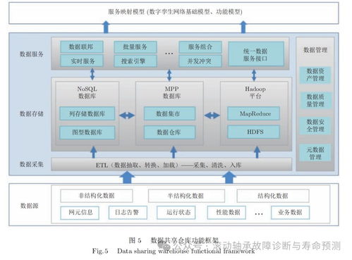 數字孿生網絡（DTN）中的數據處理與存儲服務關鍵技術分析