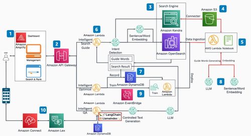 通過亞馬遜云科技基礎服務，打造企業知識庫搜索問答應用方案